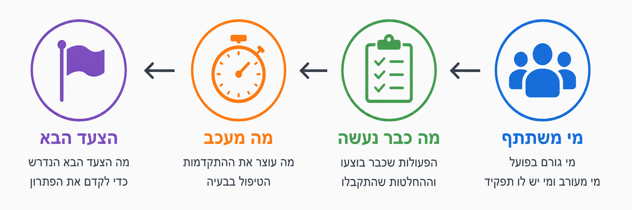 תמונה כללית של המשתתפים, הפעולות, העיכובים והצעד הבא