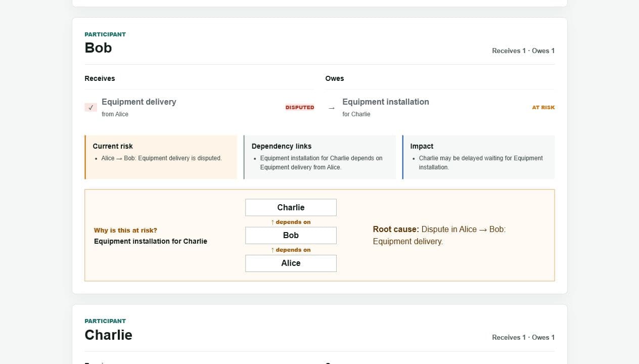 ObliNet economy view showing participants, obligations and propagated risk